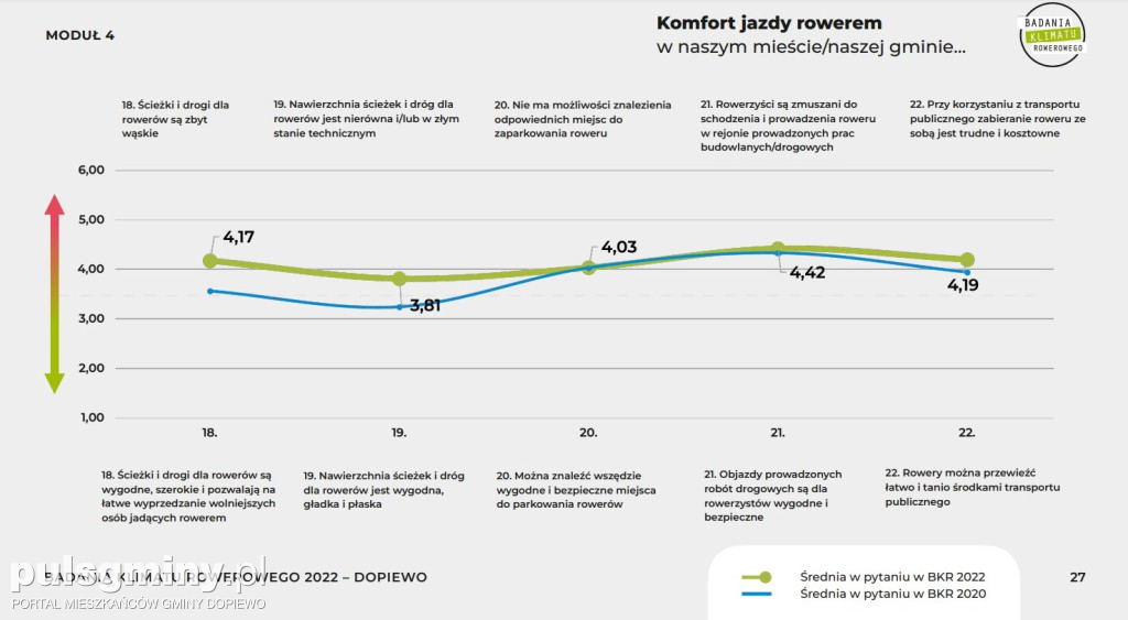 Jaki mamy rowerowy klimat w gminie Dopiewo?