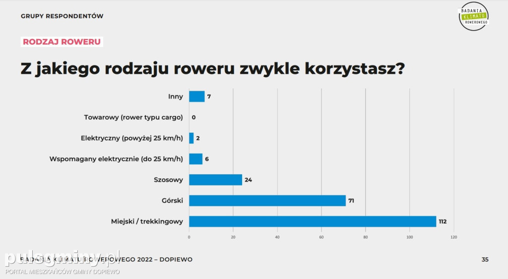 Jaki mamy rowerowy klimat w gminie Dopiewo?