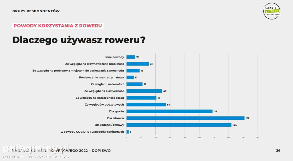 Jaki mamy rowerowy klimat w gminie Dopiewo?