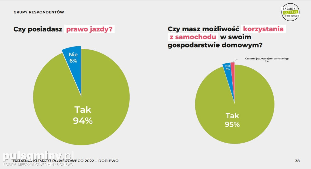 Jaki mamy rowerowy klimat w gminie Dopiewo?