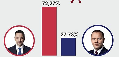 Wyniki wyborów na prezydenta Polski w naszej gminie-9784