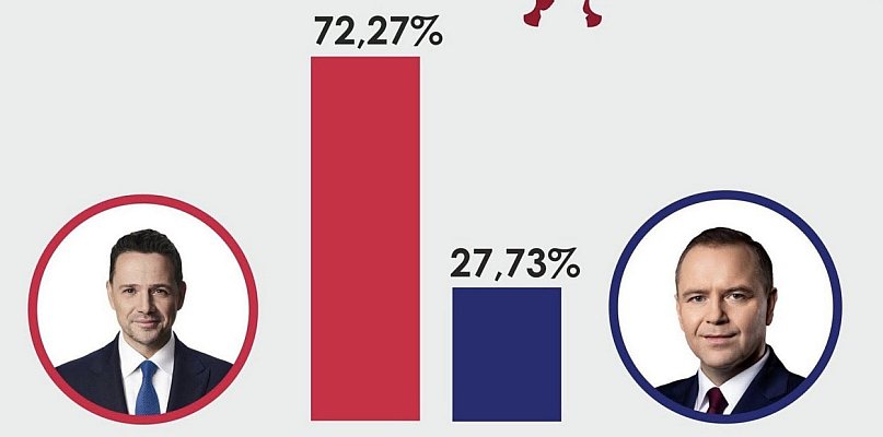 Wyniki wyborów na prezydenta Polski w naszej gminie - 9784